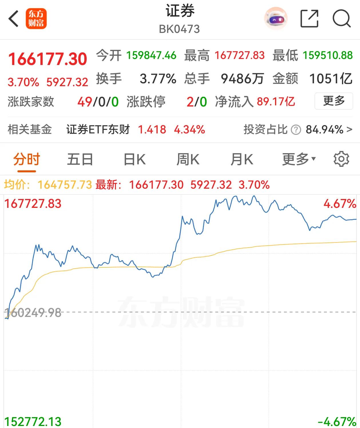 终于等来券商股爆发，板块涨幅3.7%，成为A股领涨板块，成交量显著放大到1051