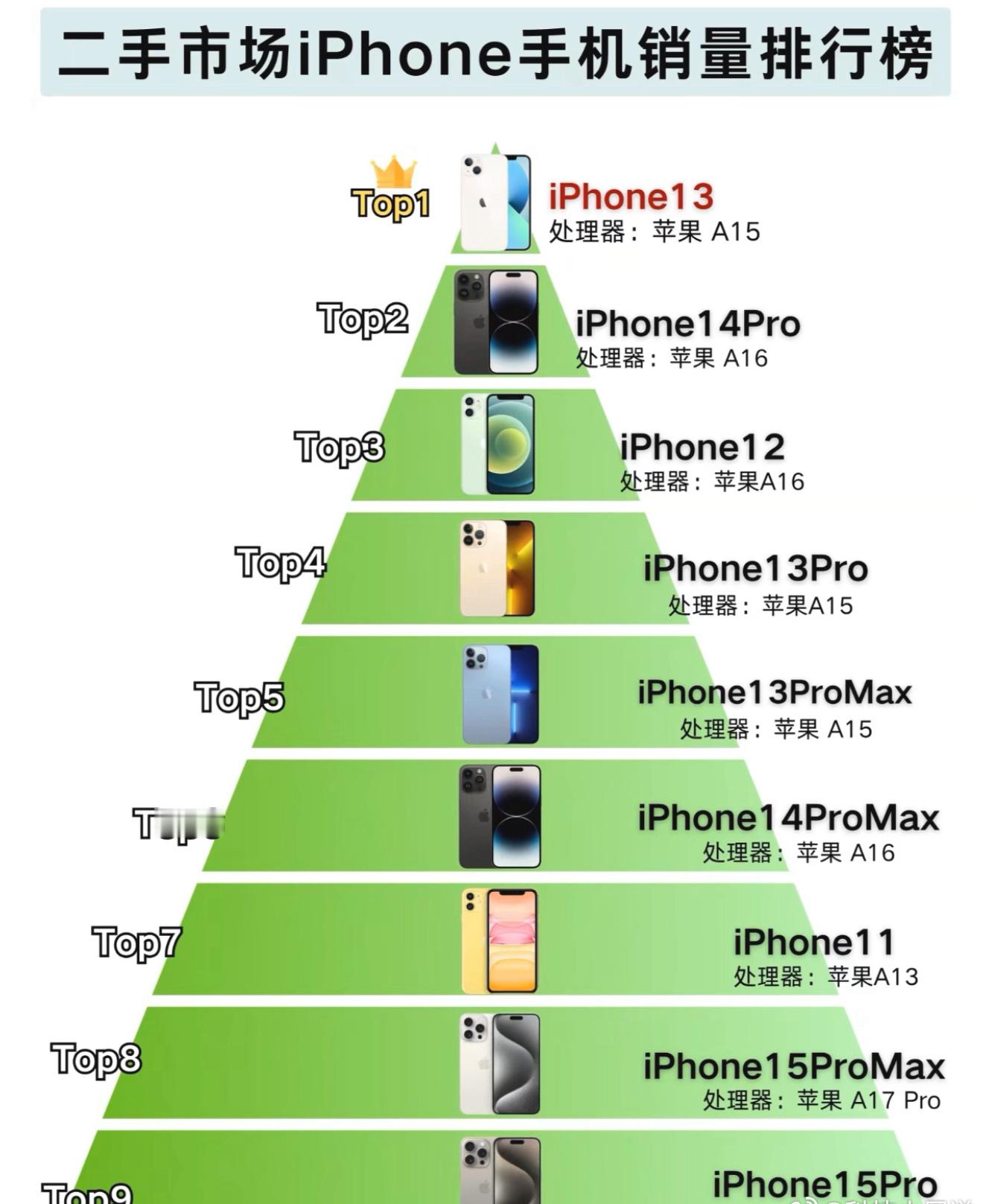 都过去三年了，没想到二手手机市场的iPhone，最受欢迎的还是iPhone13；