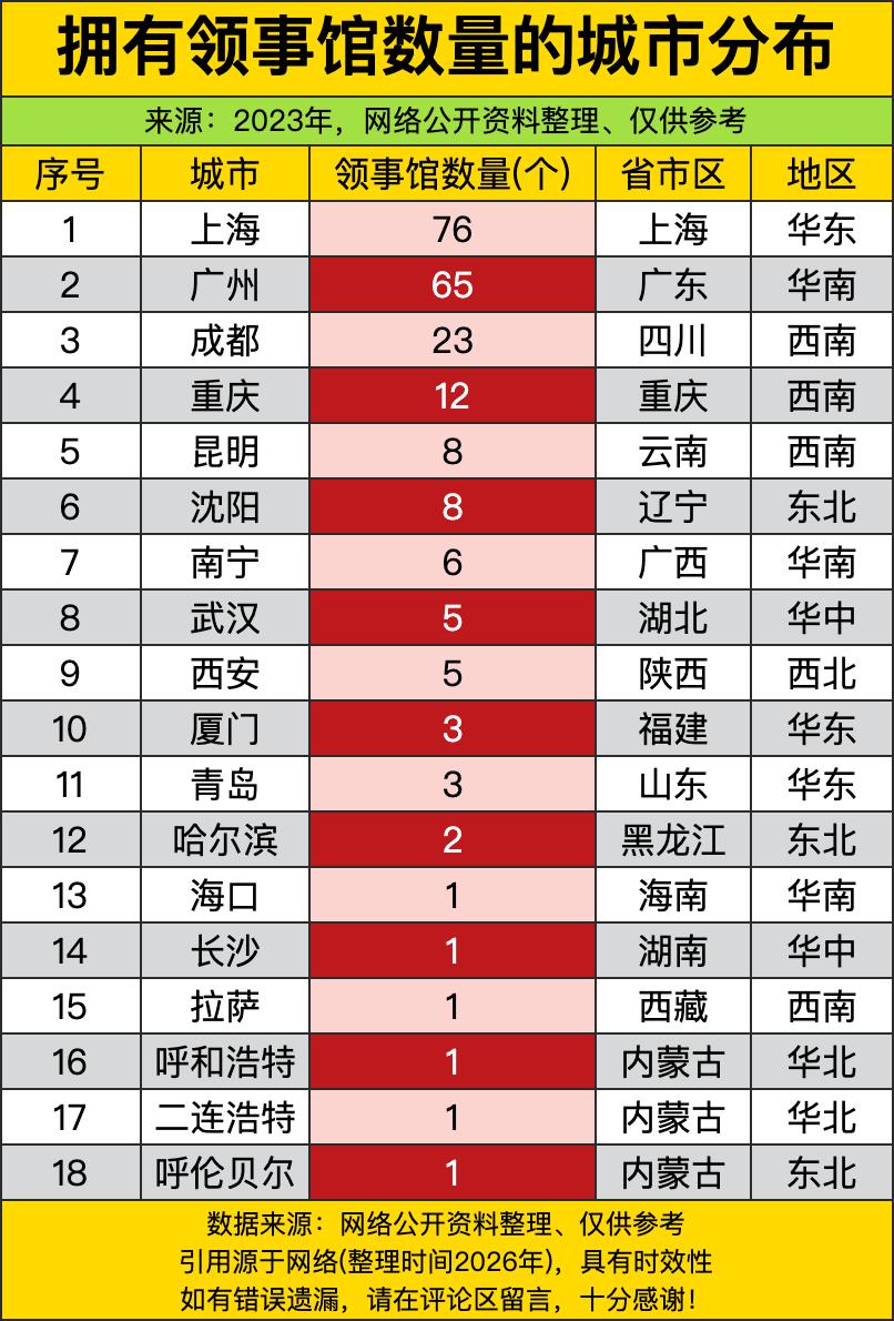 上海直接以76个领事馆的数量断层领跑榜单，妥妥坐稳国内涉外资源第一城的位置。作为