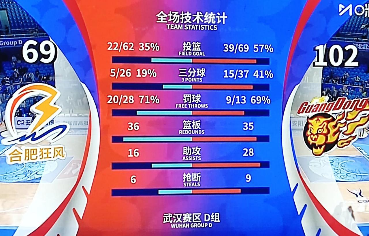 十一冠王打NBL球队，那就是一场热身赛般，本场比赛意义很大，一是给胡明轩找状态，