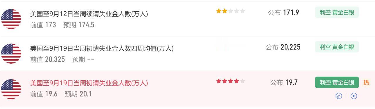 今晚多项美国经济数据公布。首先美国至9月19日当周初请失业金人数19.7万人