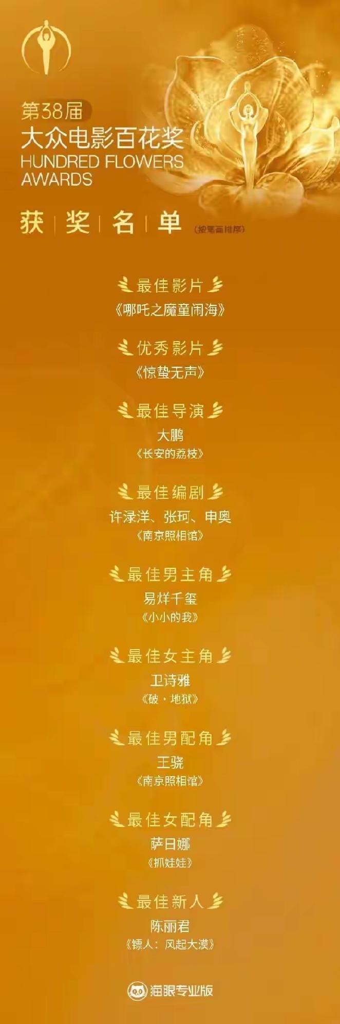 电影“百花奖”这票数，确实有点意思：1、《惊蛰无声》55票获得优秀影片，但导