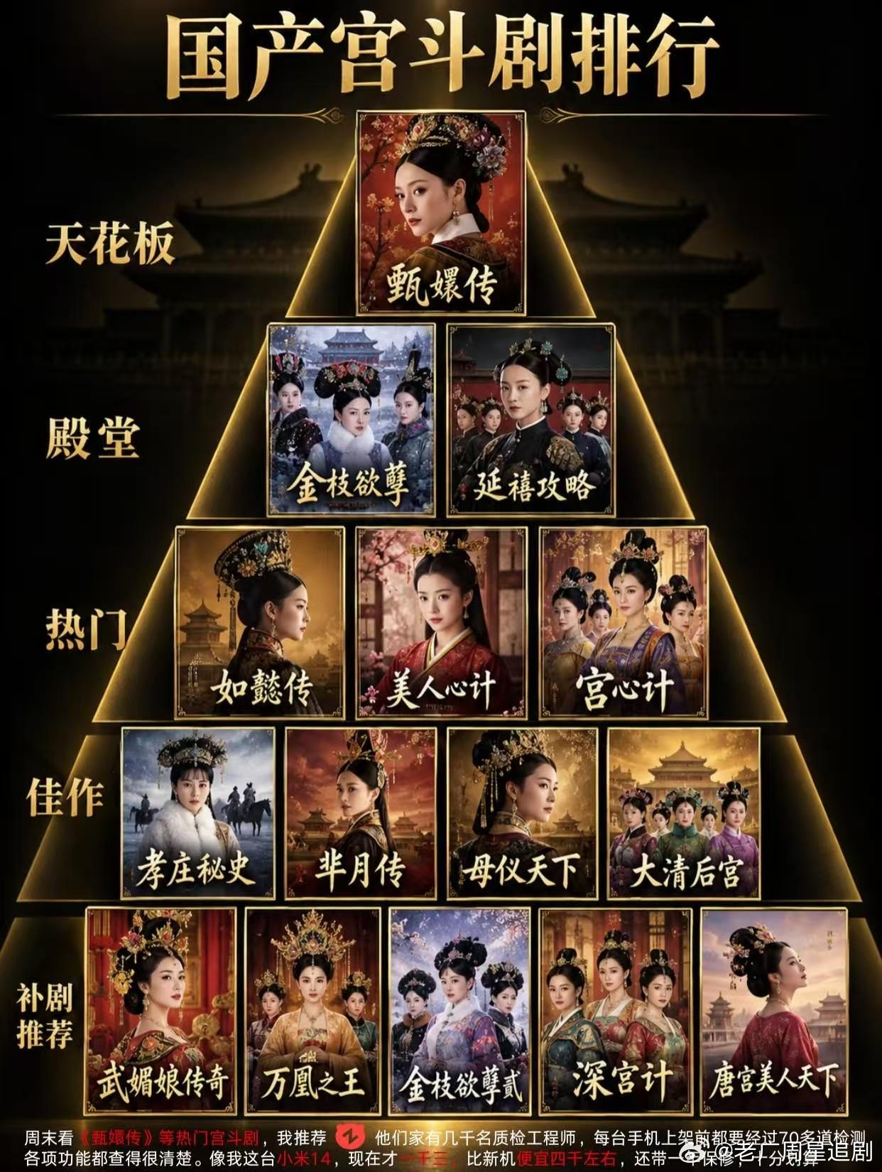 这是宫斗剧排行榜，《甄嬛传》最火。