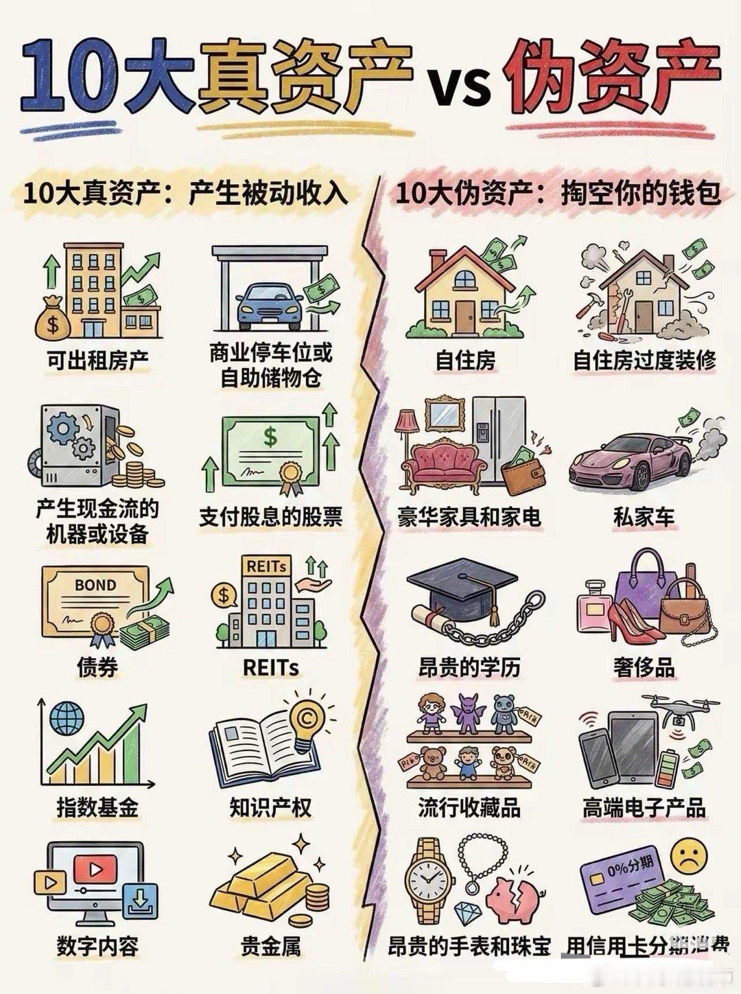10大“真资产”🆚10大“伪资产”资产，是每月能让钱流入你口袋的事物；负债，