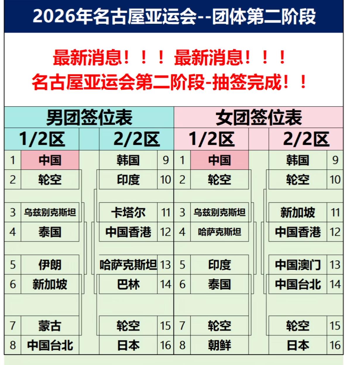 名古屋亚运会乒乓球男女团体第二阶段签位中国男团与中国台北在一个半区！名古屋亚运