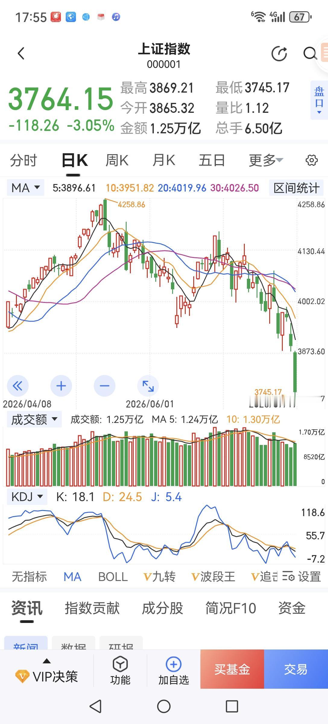 现在最担心的是近三万亿融资盘，他们是加杠杆买股票的，下跌时会放大亏损，而且很大一