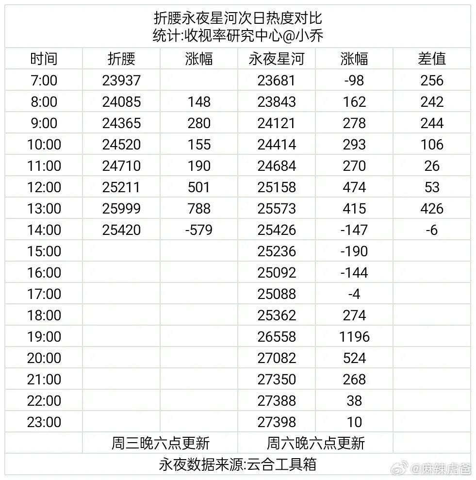 《折腰》和《永夜星河》次日热度对比…​​​