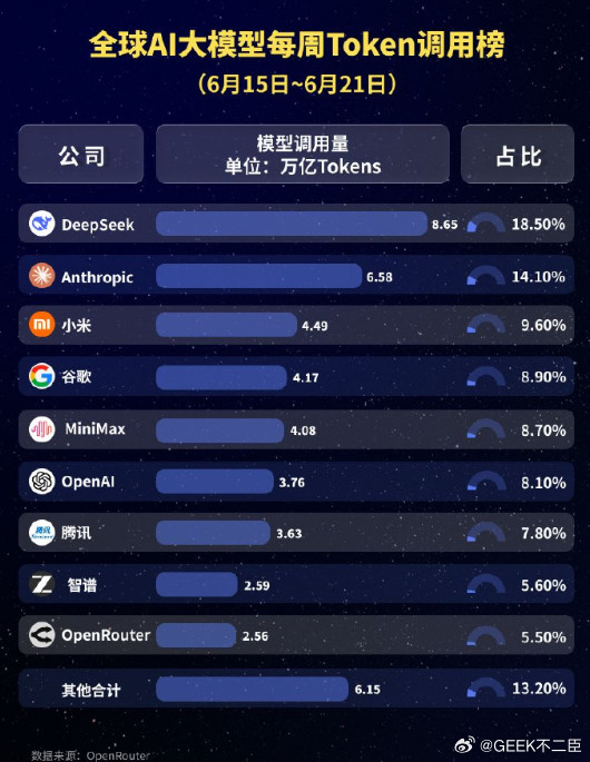 中国大模型周调用量连续八周领跑《每日经济新闻》根据OpenRouter最新数据测