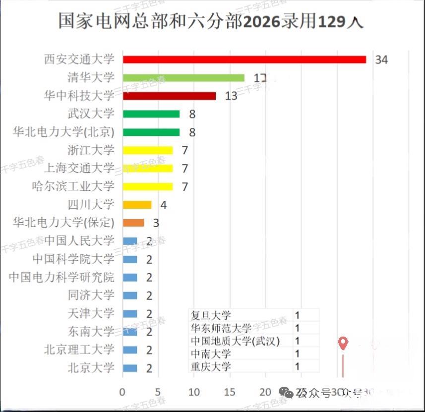 国家电网总部和六大分部2026年录用人数最多的高校是西安交通大学。西安交通大学虽