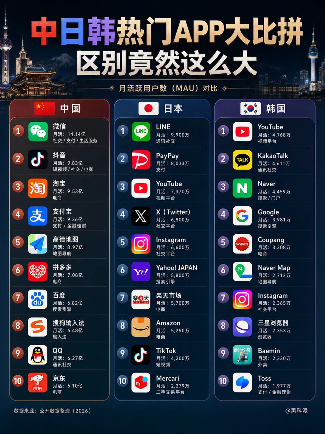 中日韩热门APP大比拼，差别竟然这么大？