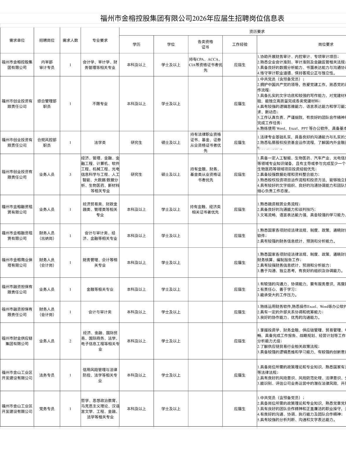 福州金榕控股招15人！应届生可报！🏢单位名称:福州市金榕控股集团有限公司