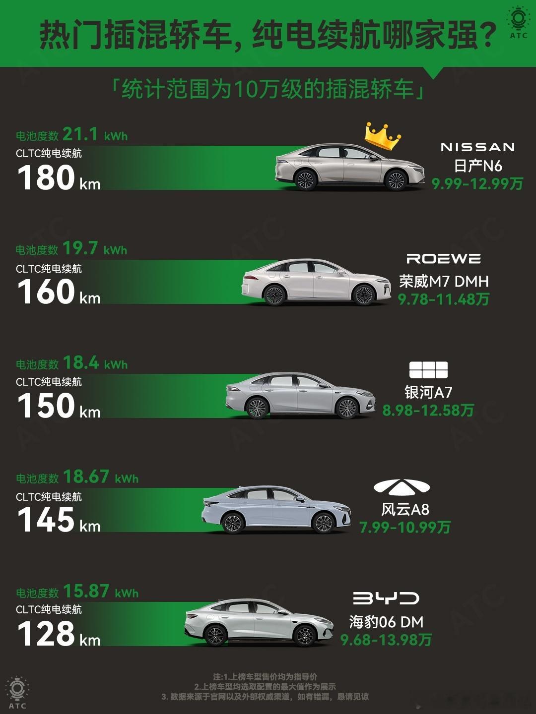 谁说的增程才需要大电池？难道我插混就不需要了吗？有一说一，不会真有谁愿意放着几分