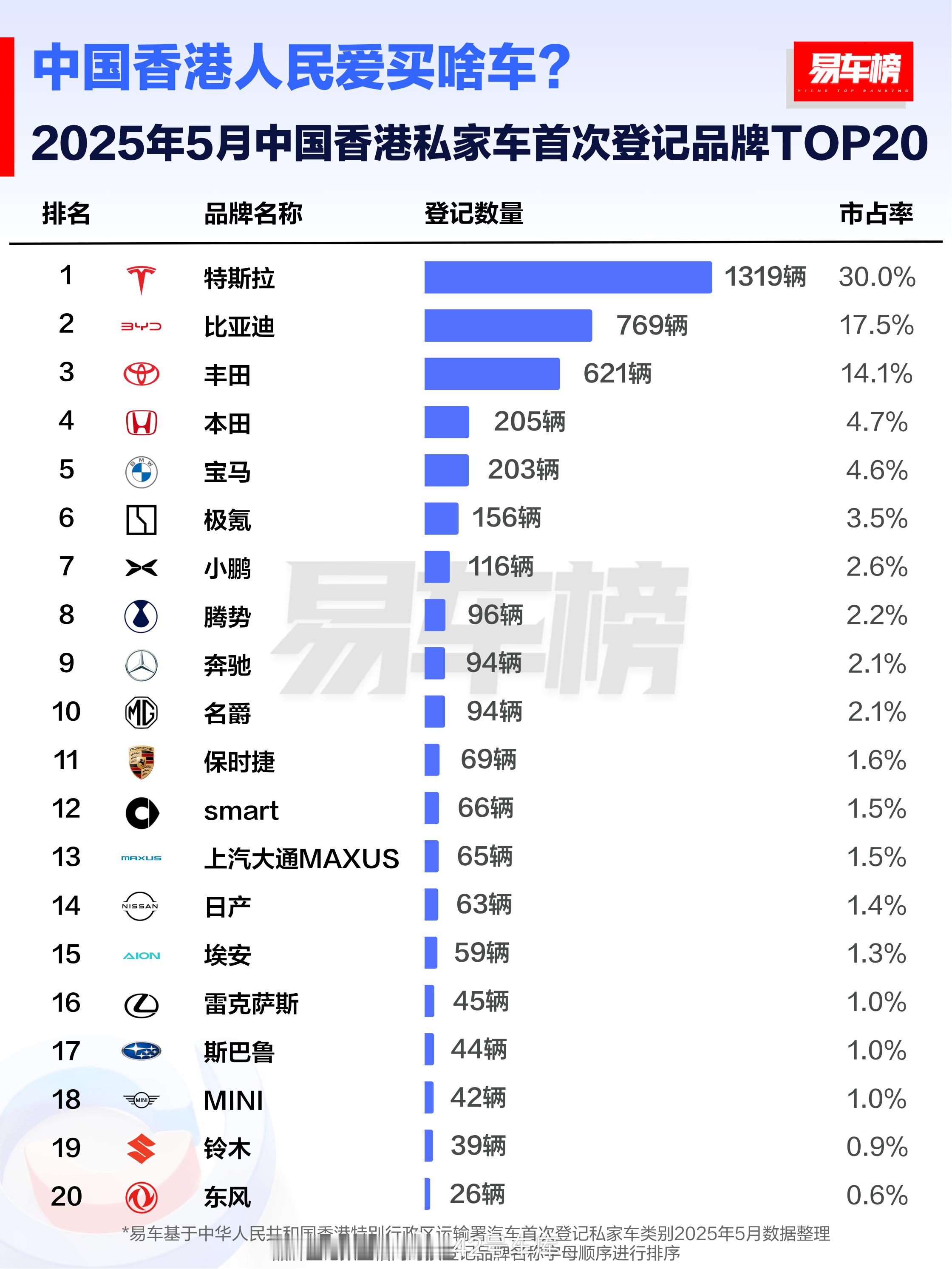 大家有没有了解过咱们香港地区的人民都买哪些车？根据易车榜统计，2025年5