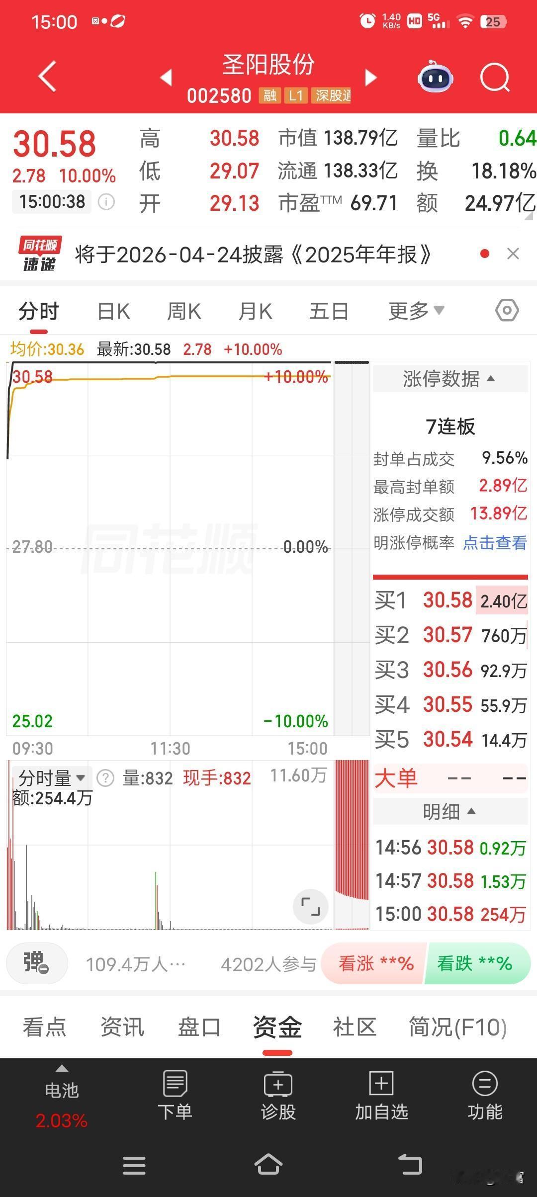 圣阳股份这波操作简直太猛了！最新价30.58，还强势涨停，都七连板了。这就像坐了