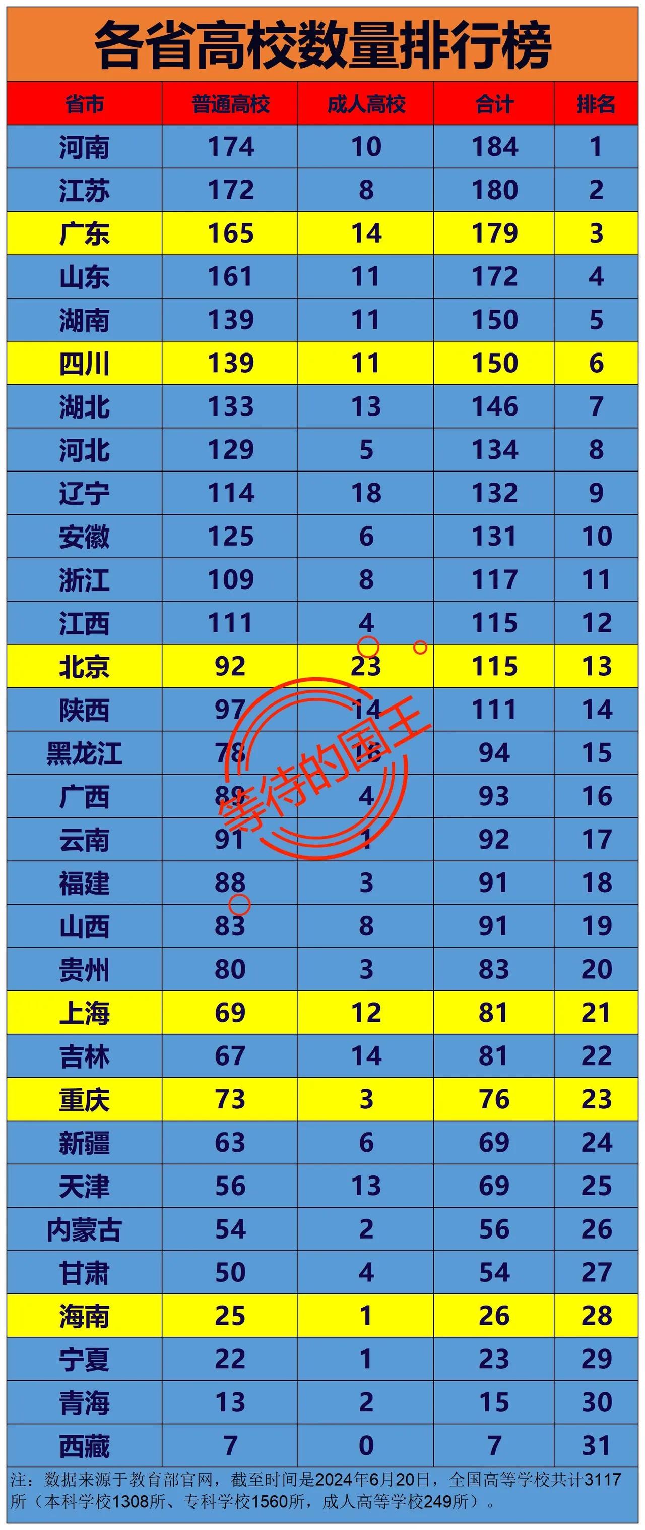 我国各省份高校数量一览我国高校最多的省份，一定让人吃惊，没想到河南省居然是普