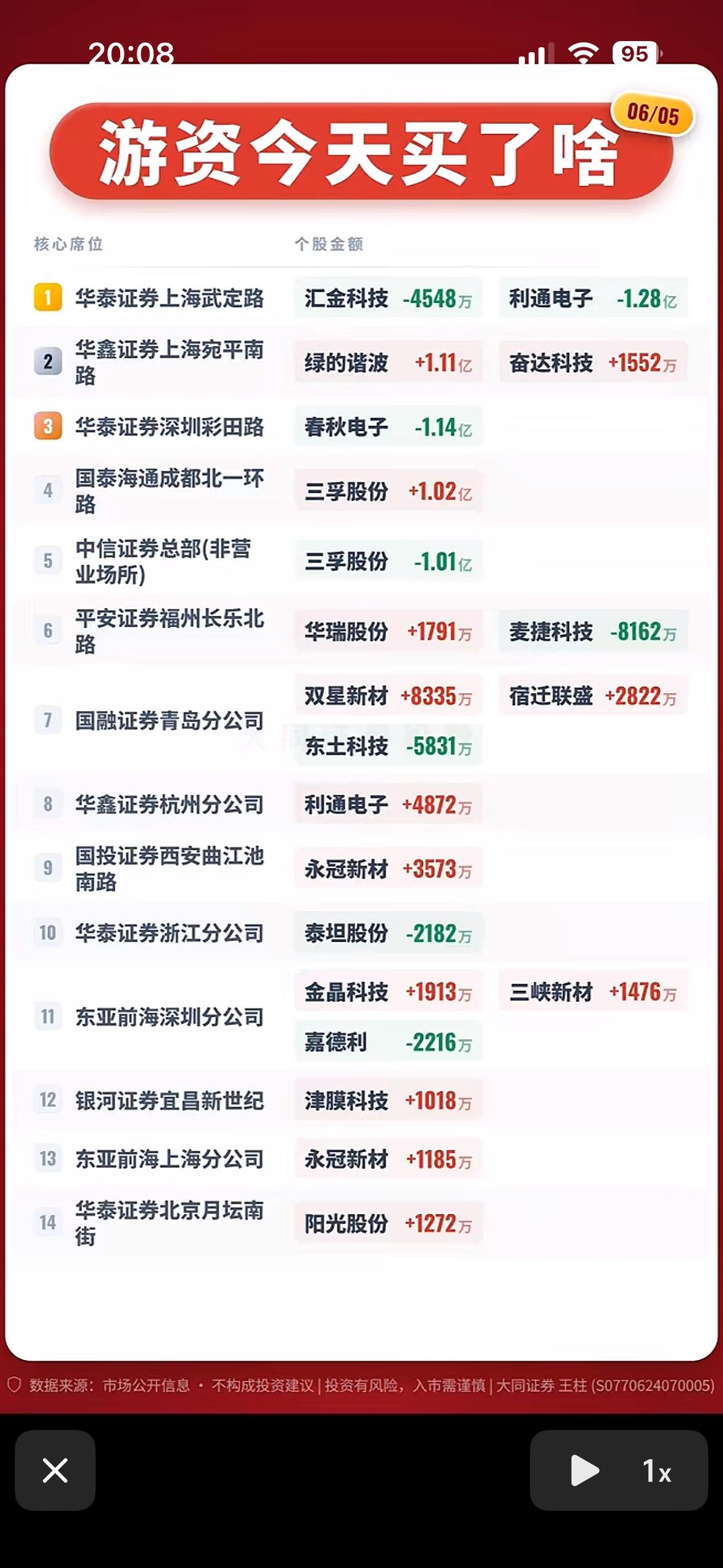 6月5日游资今日买入榜揭晓！📈💰6月5日游资买入榜揭晓啦，这可是投资圈的