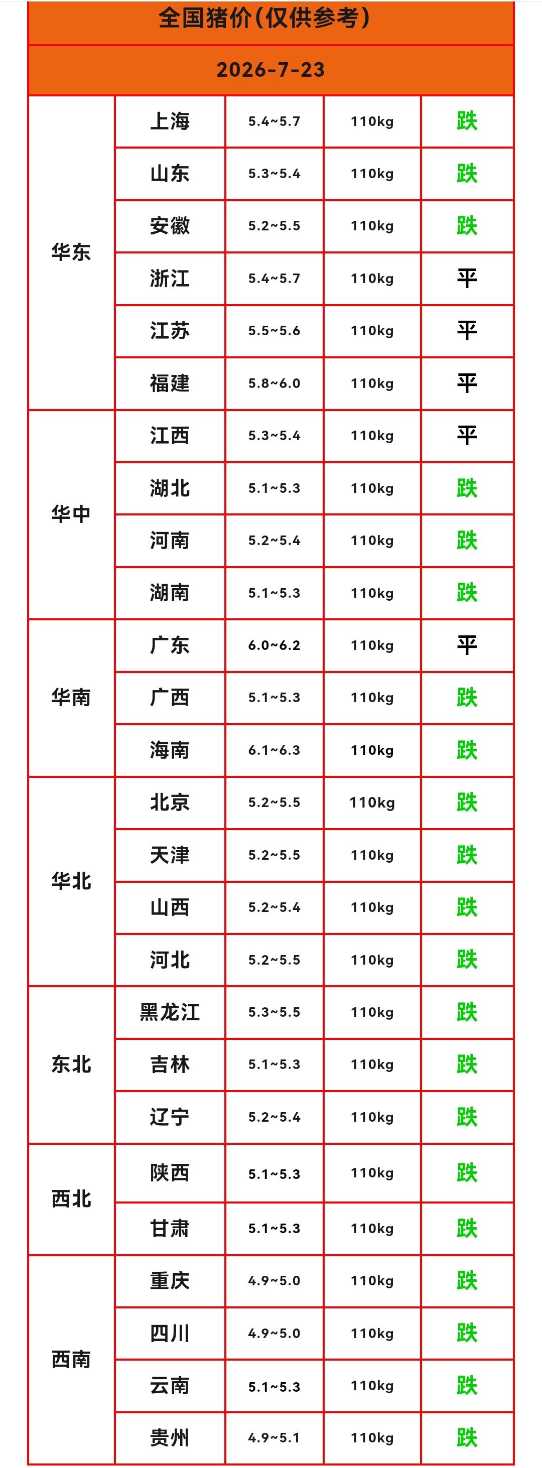 明天（2026.7.23）猪价来了，生猪价格继续下跌，猪价已经“七连跌”，这轮猪