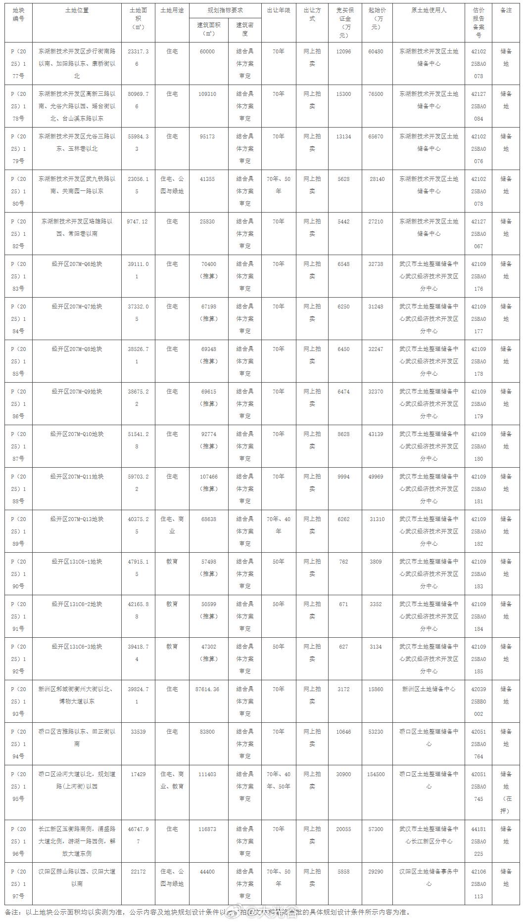 年底最后的疯狂，武汉再次一口气挂牌20宗地块！11月21日，进一步盘活闲置低效