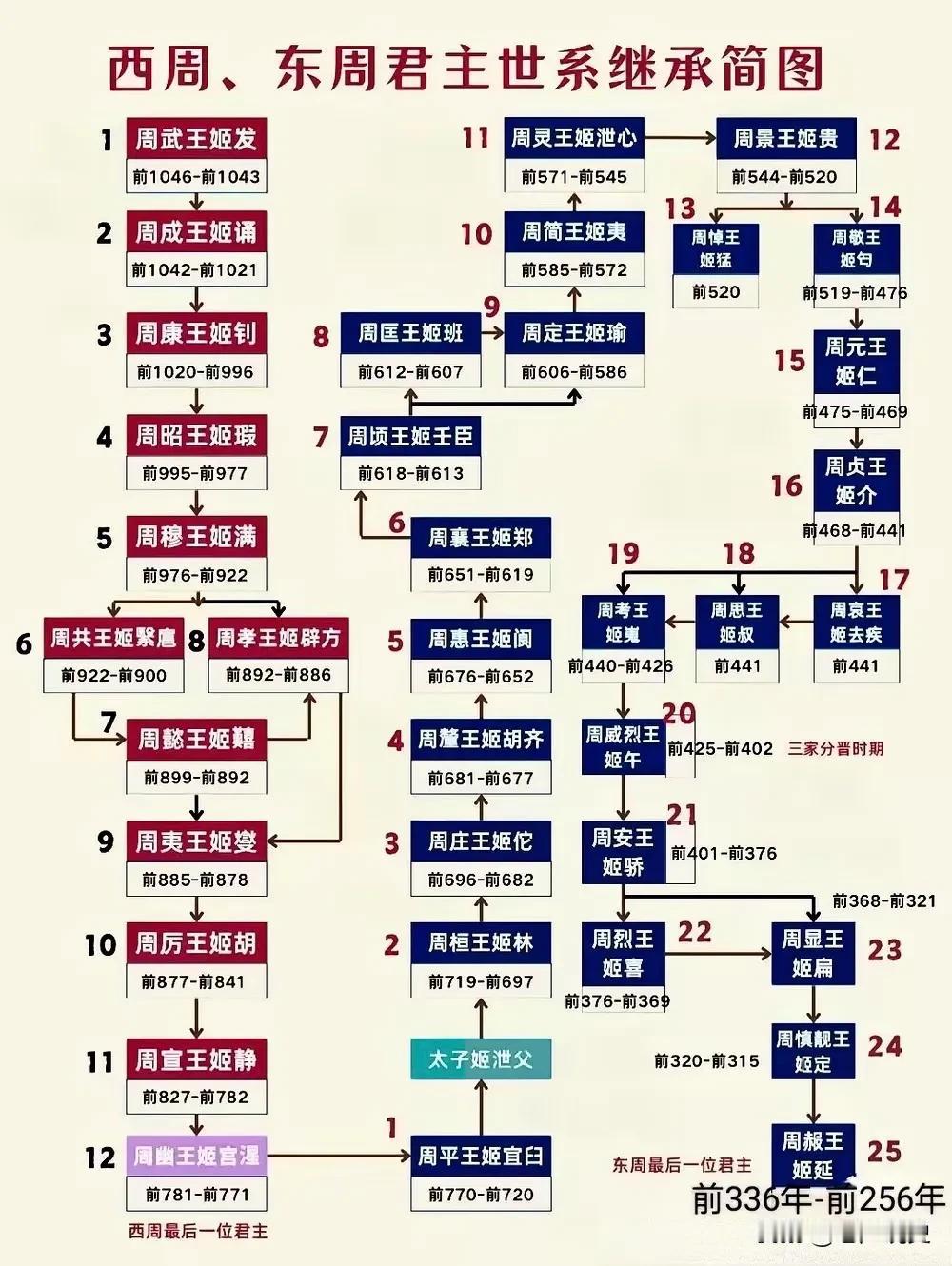 一图看懂西周、东周近800年君主世系图，其中东周又分为春秋（公元前770-公元前