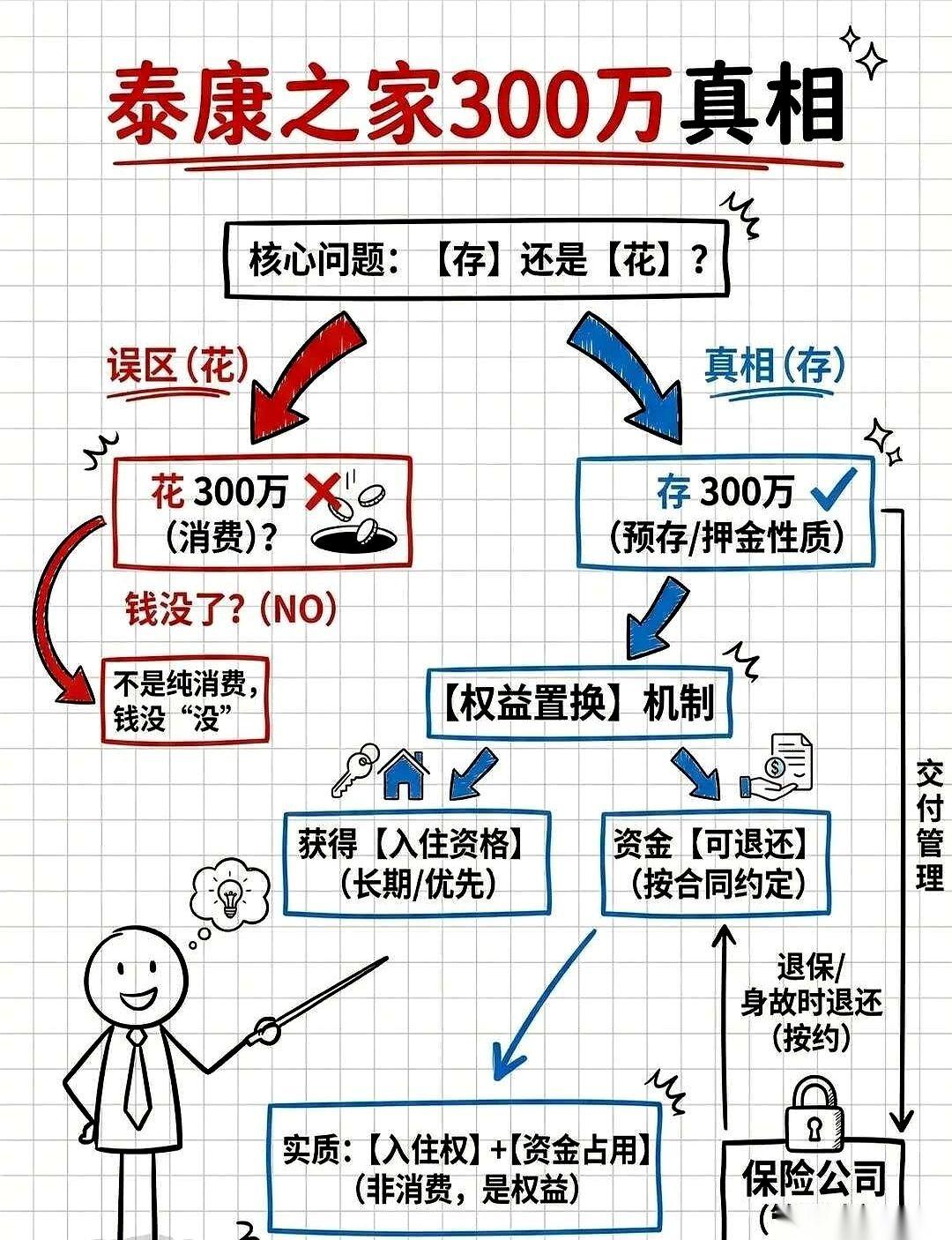 300万砸进去，就为了老了以后换一张养老院的床位？疯了吧。今天白天，我亲耳听