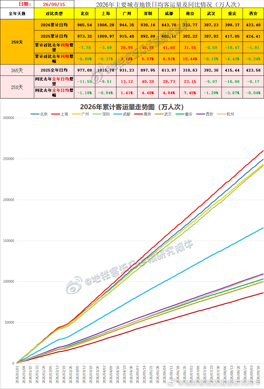 【中国城市地铁客流排行榜2026-09-15（周二，农历八月初五，中国地铁客流