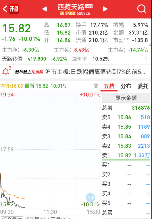 $西藏天路sh600326$这个也地板了，活口越来越少。​​​