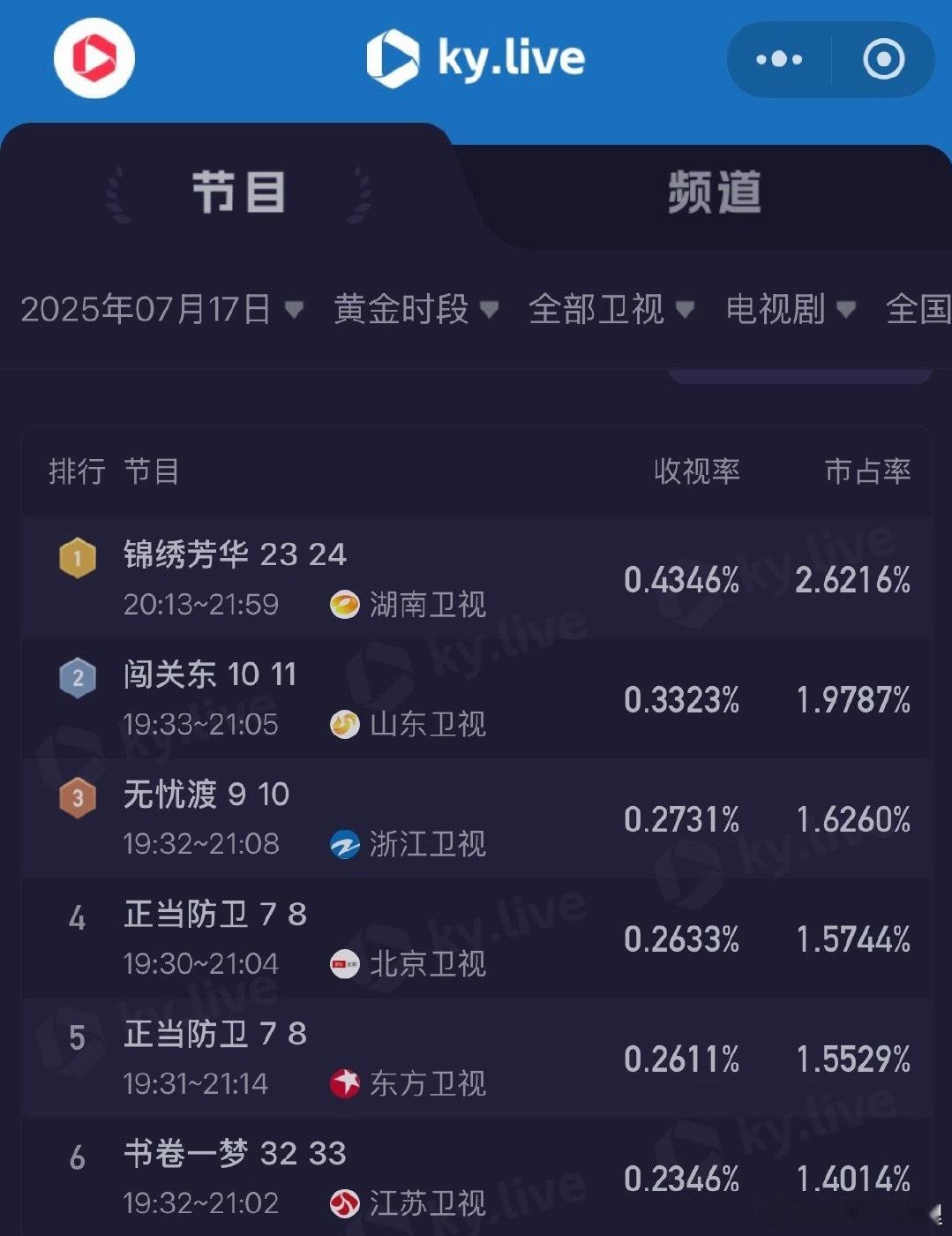 酷云收视率7月17日黄金时段全部卫视剧《锦绣芳华》湖南卫视收视率0.