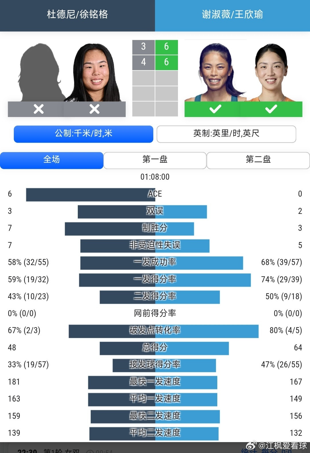 温网2026女双第1轮海峡组合谢淑薇/王欣瑜🇨🇳6-3/6-4战胜本土外卡