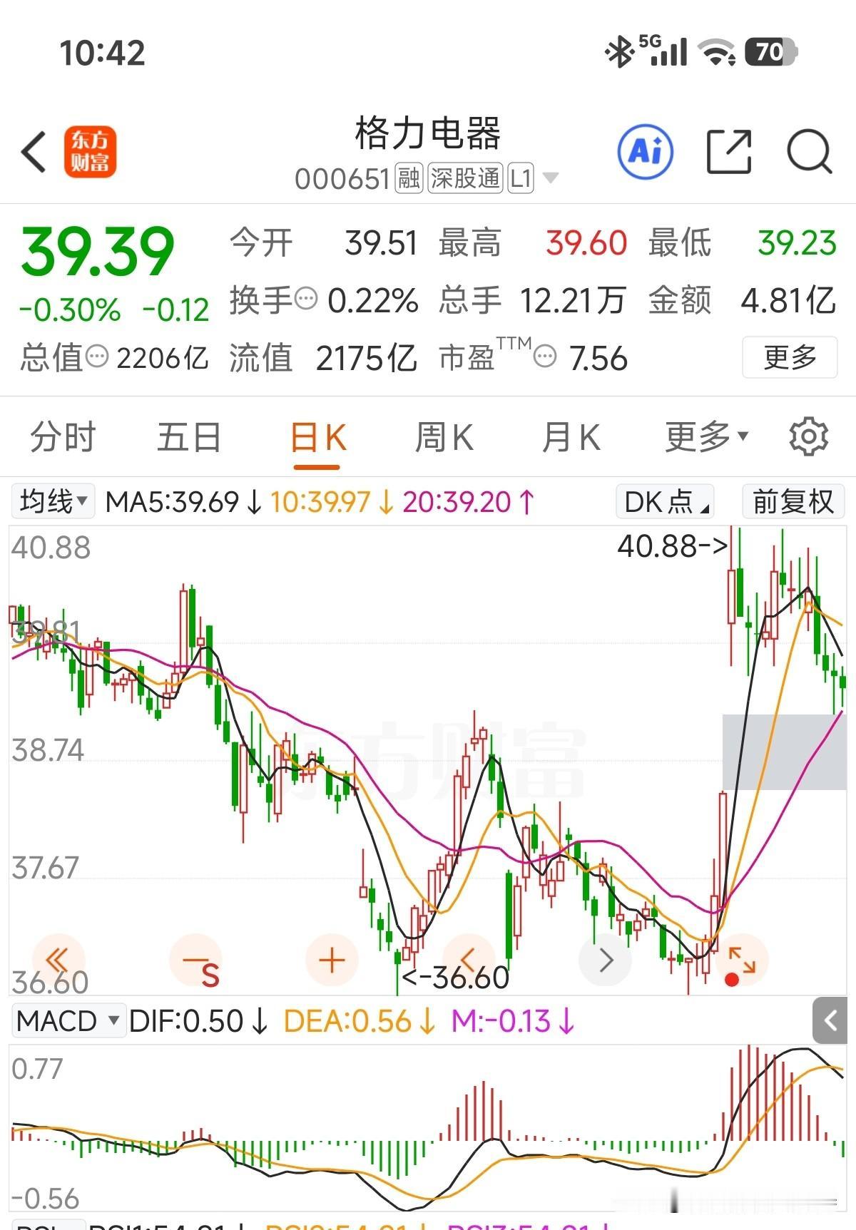 作为白色家电三巨头，格力电器估值是最低的，用在股东回报上相当丰厚，但效果最不理想