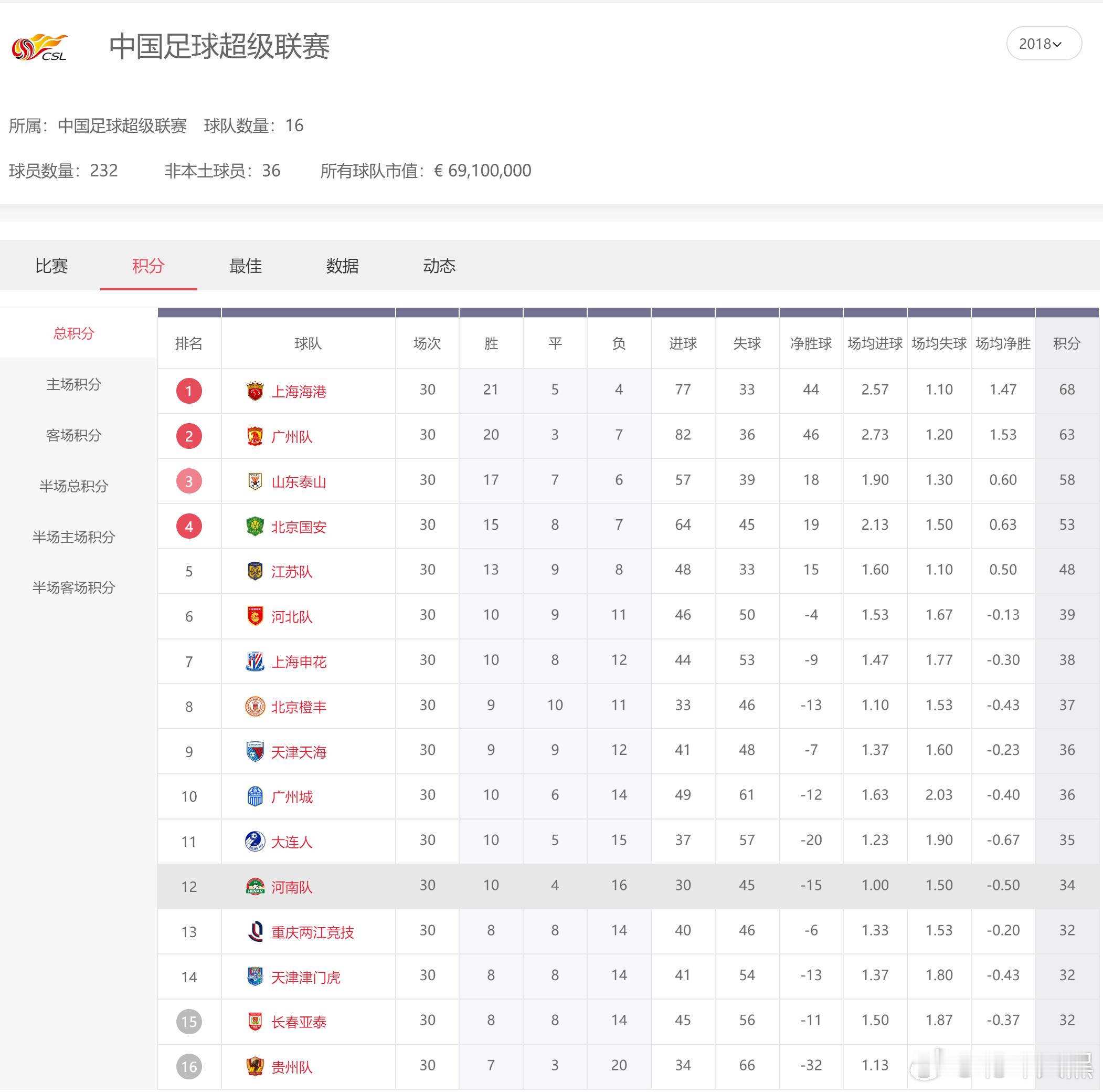 2018年的中超，河南惊险保级。。。联赛末期的一波主场4连胜，让河南队涉险过关~