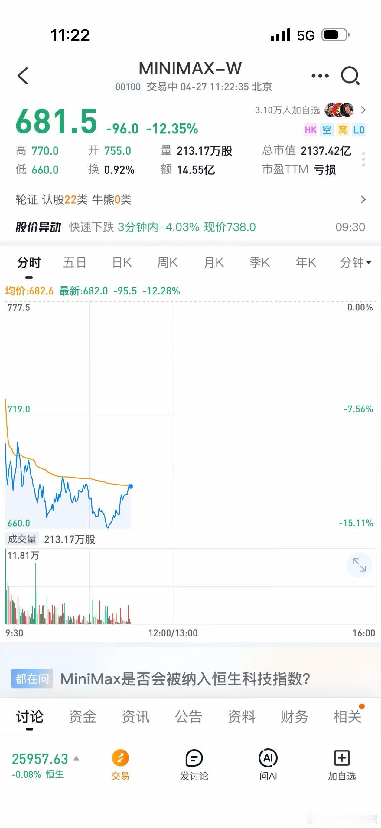 MiniMax今天暴跌12.35%，距离最高点已腰斩。意料之中，3月我就提醒过大
