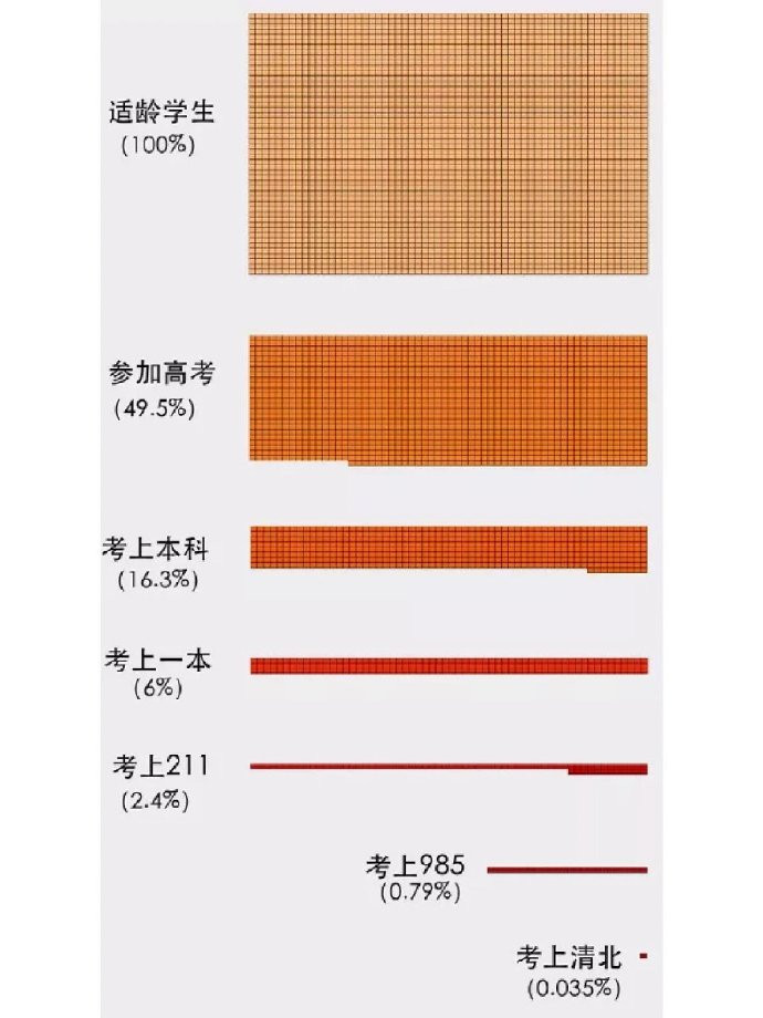 一张图让你看清考大学有多难……​​​