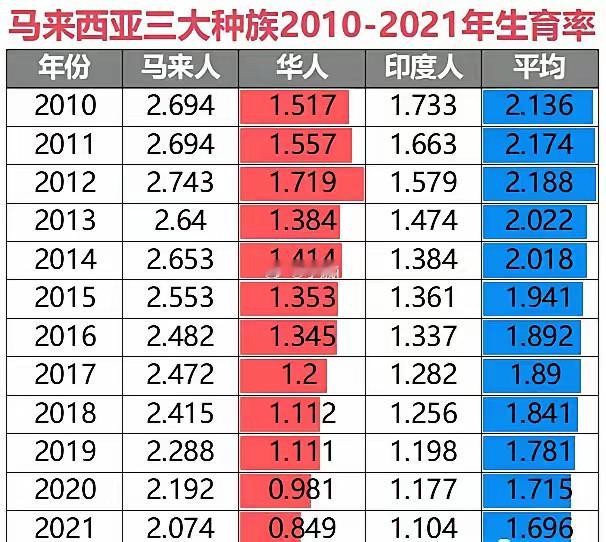 马来西亚华人占比24%，华人出生人口占比不到10%，仅4万人，再这么下去，马来