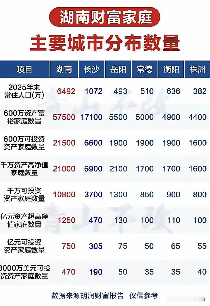 要说湖南哪个城市最富裕？那非长沙莫属。长沙GDP早就超1.4万亿，比岳阳、常德、