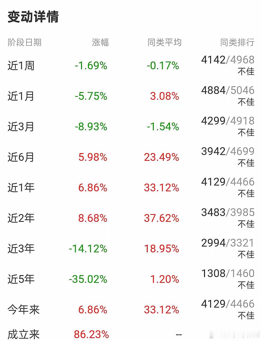 顶流明星经理张坤2025年业绩：表现不佳，排名行业倒数10%。2025年过去了，