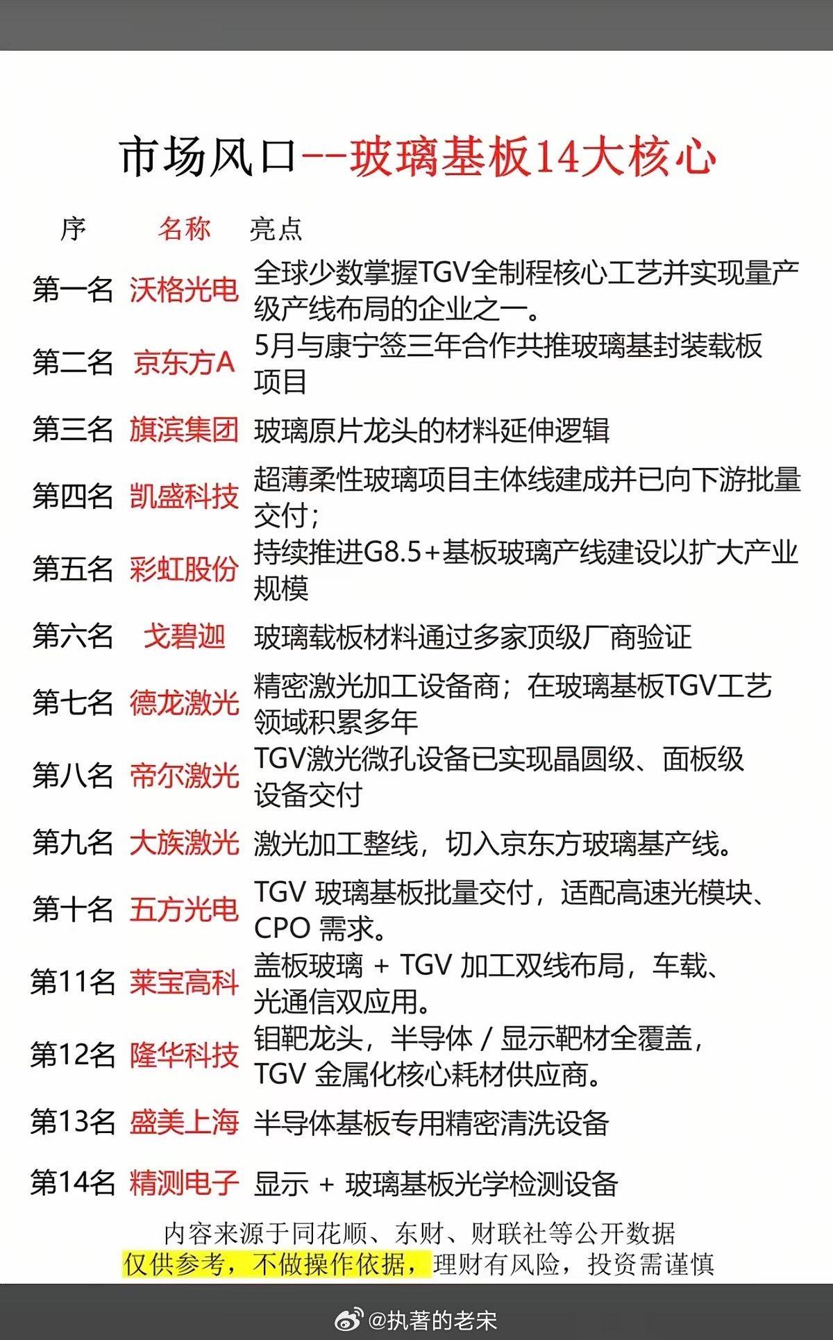 市场风口：玻璃基板14大核心龙头！1.TGV全制程核心工艺2.玻璃原片3.激光微