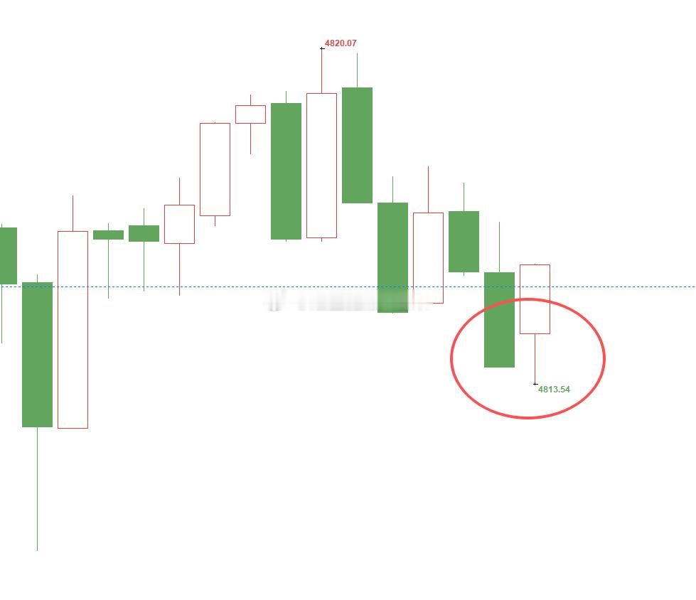 黄金4819位置空，现行情如期下跌，现报价4813位置，空单顺利浮盈60个点，失