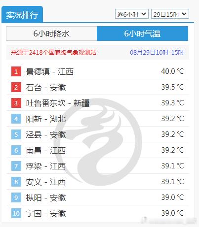 【高温】今天截至15时最高，江西景德镇40℃，全国第一。这也是当地今年首个40℃