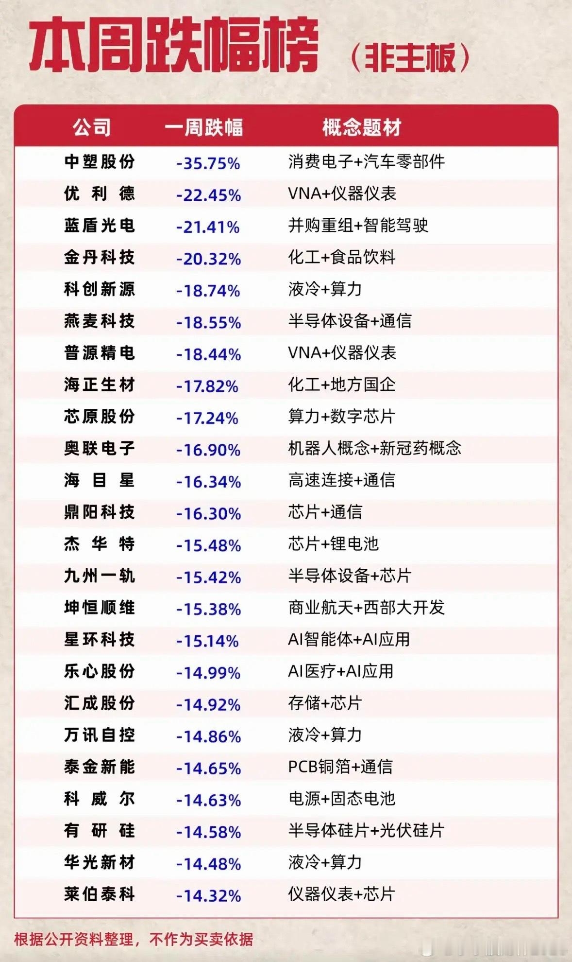 这周的跌幅榜看得人心脏发紧，非主板的中小盘题材直接跌出历史记录了。三季度收官数据
