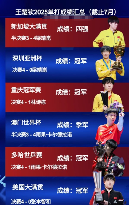 王楚钦外国乒男队要提升狼性气质，有遗憾，但是这是整个男乒团队的遗憾，不是王楚钦一