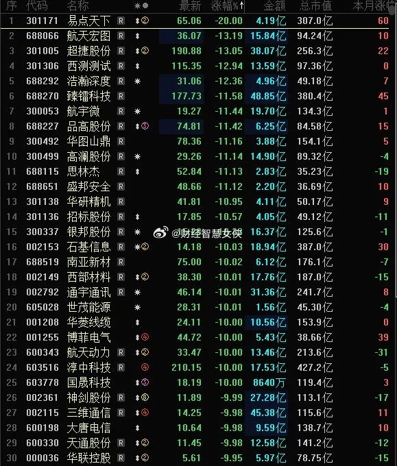 今天A股跌幅榜，易点天下20CM一字跌停，超捷股份大跌13CM，航天宏图大跌12