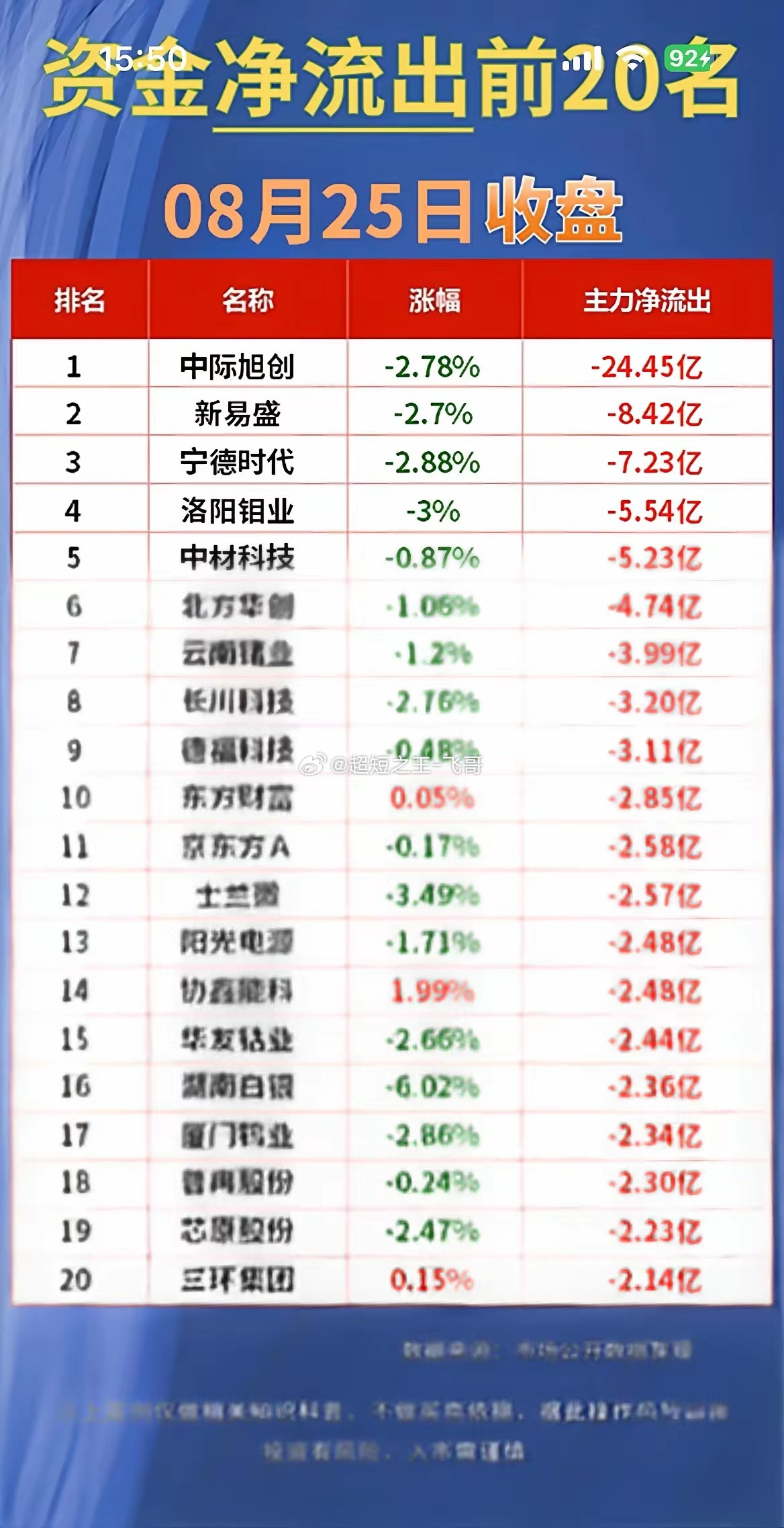 最高24亿出逃！8.25主力榜单，算力赛道内部出现巨大分歧！8月25日收盘，主力