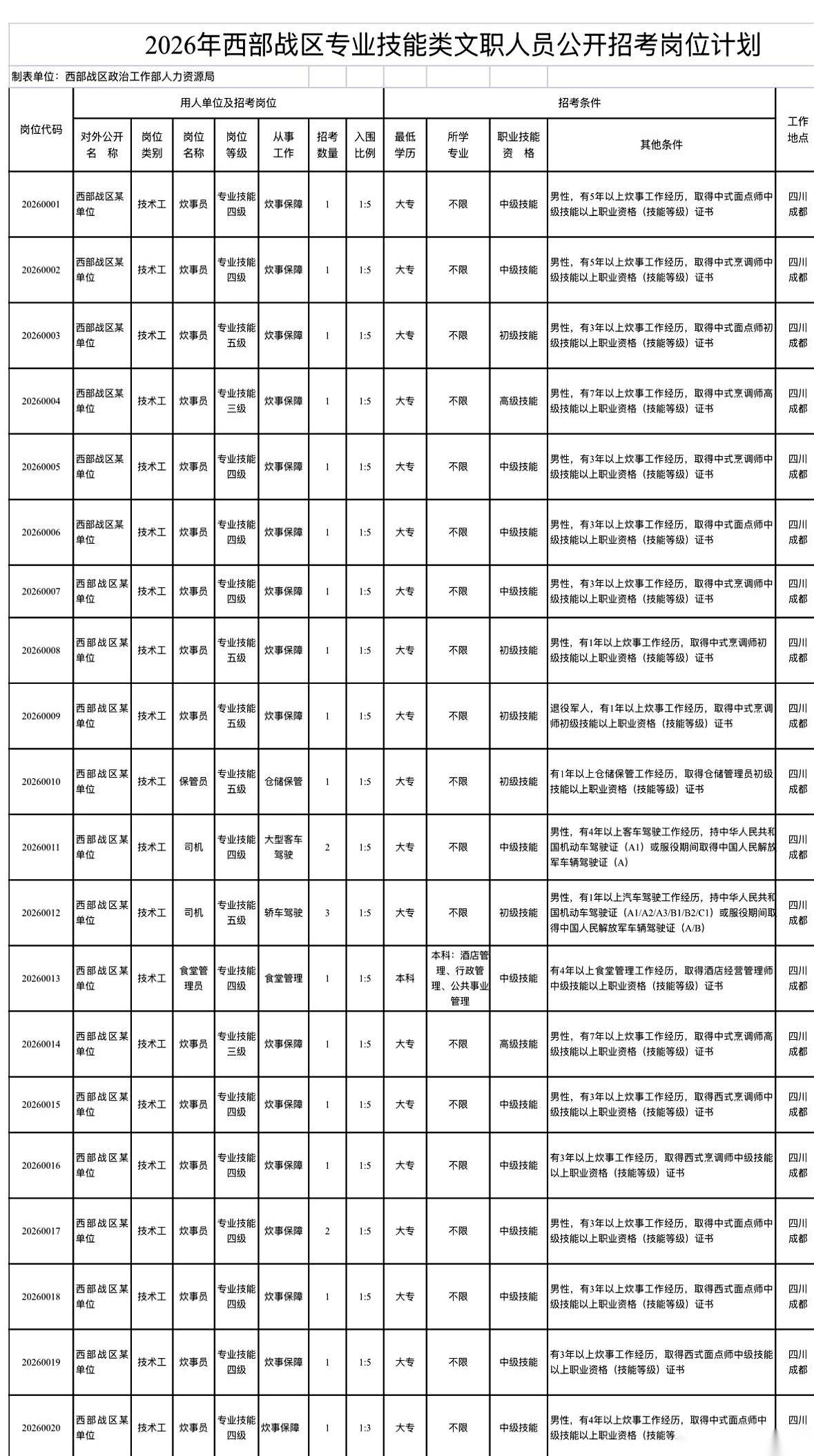 西部战区2026年的公开招考，消息一放出来，很多人把岗位表来回划拉了三遍。不是