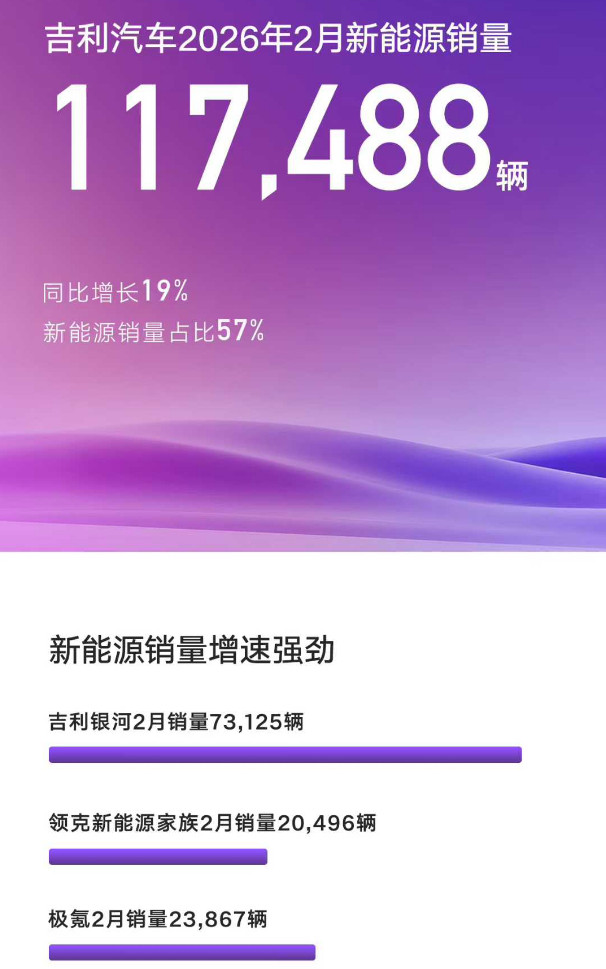 淡季不淡，2月吉利又卖了20.61万辆新车3月1日，吉利汽车发布2月销量业绩，2