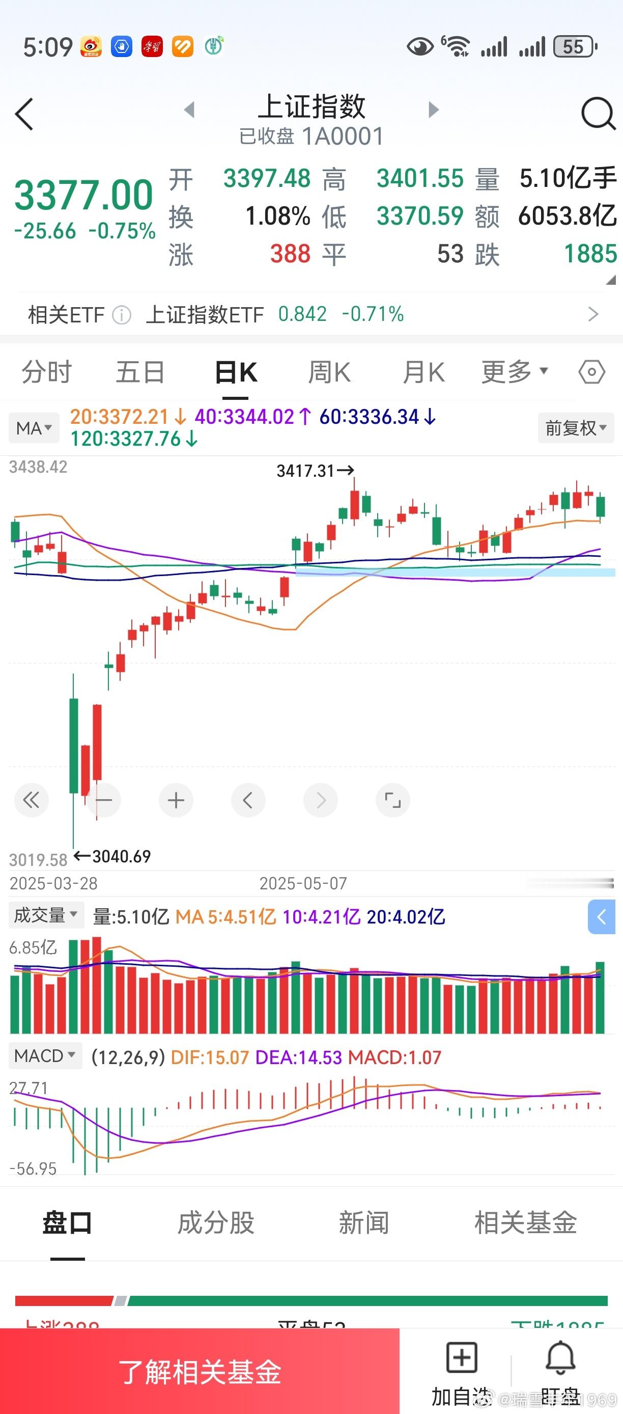 如果老鸭今天持股不动，没什么损失。可惜，是自己做反了，不能怨市场！刚刚和朋友们聊