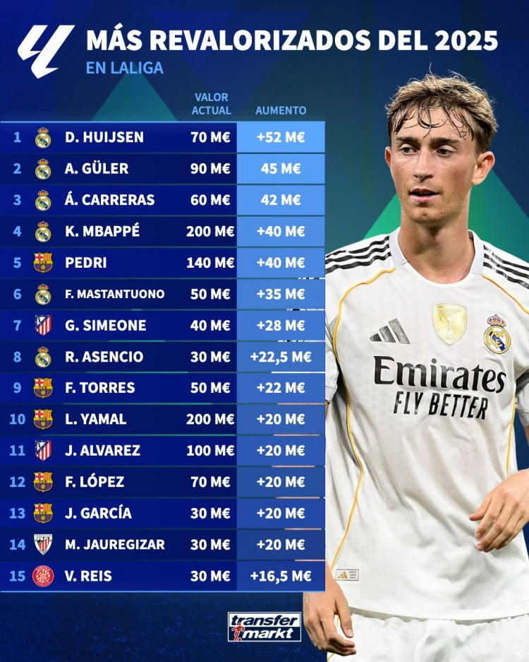 2025年西甲身价上涨榜: 赫伊森+5200万欧居首, 姆巴佩+4000万欧