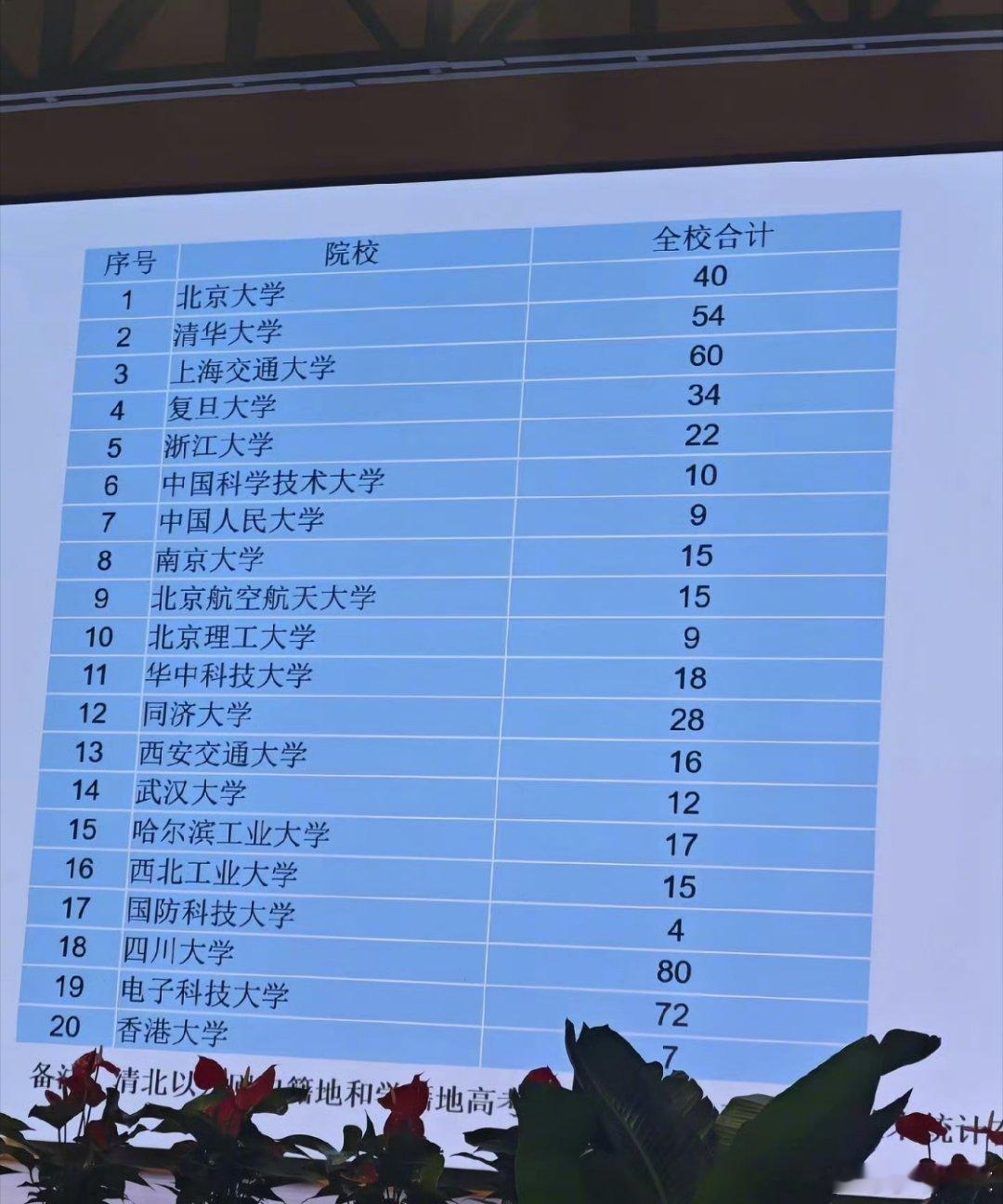 成都七中，成都，是一个很棒的城市，去过几次，人口2300万，经济体量大，房价