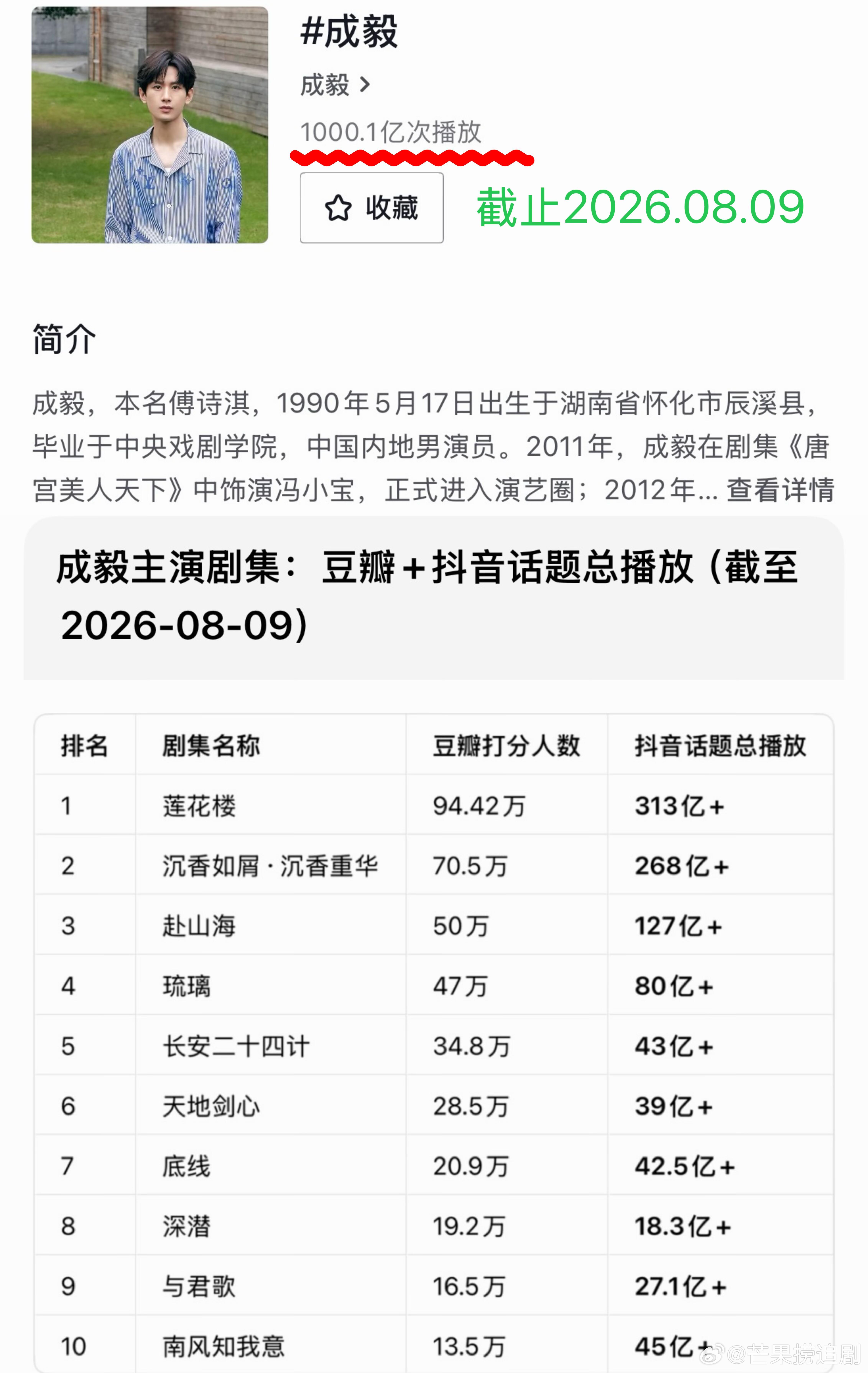 成毅短视频平台个人话题破千亿，剧集话题总播放也破千亿了！！