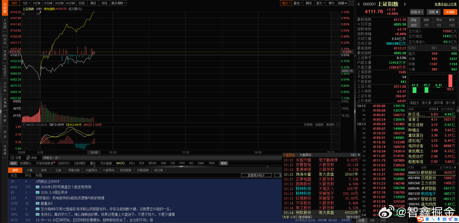 这个黄线跑得太快了，大盘红了
