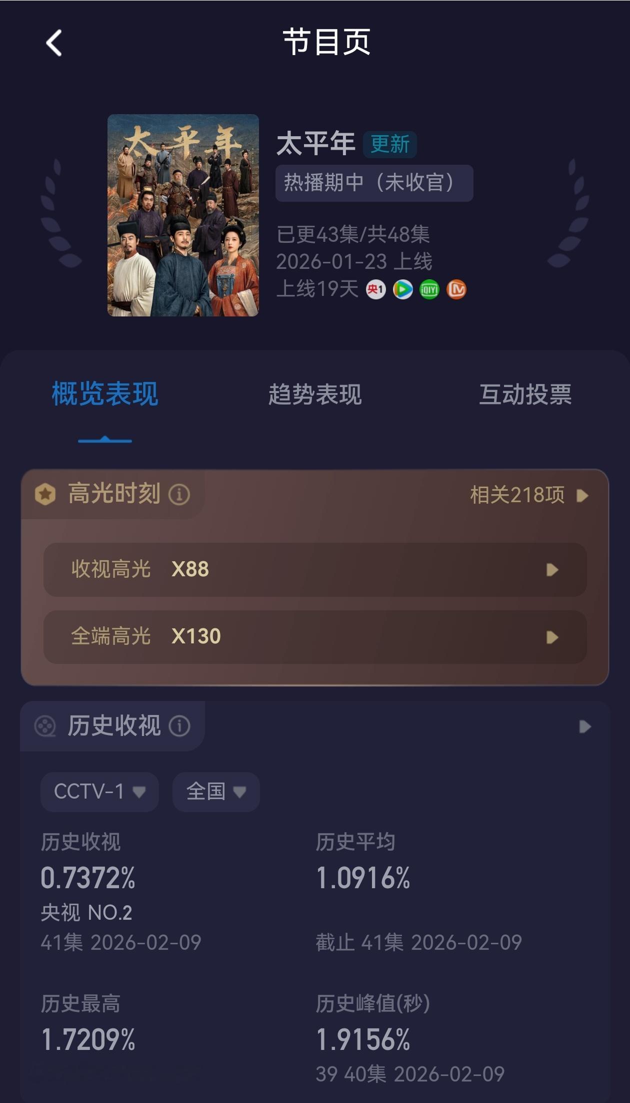 粉丝吹《太平年》收视破3，真的假的，去酷云看了一下，截止41集，平均收视1.09